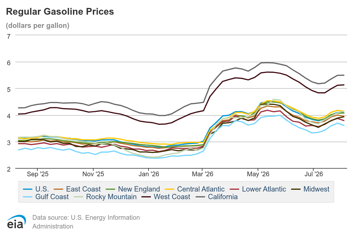 GasPrices